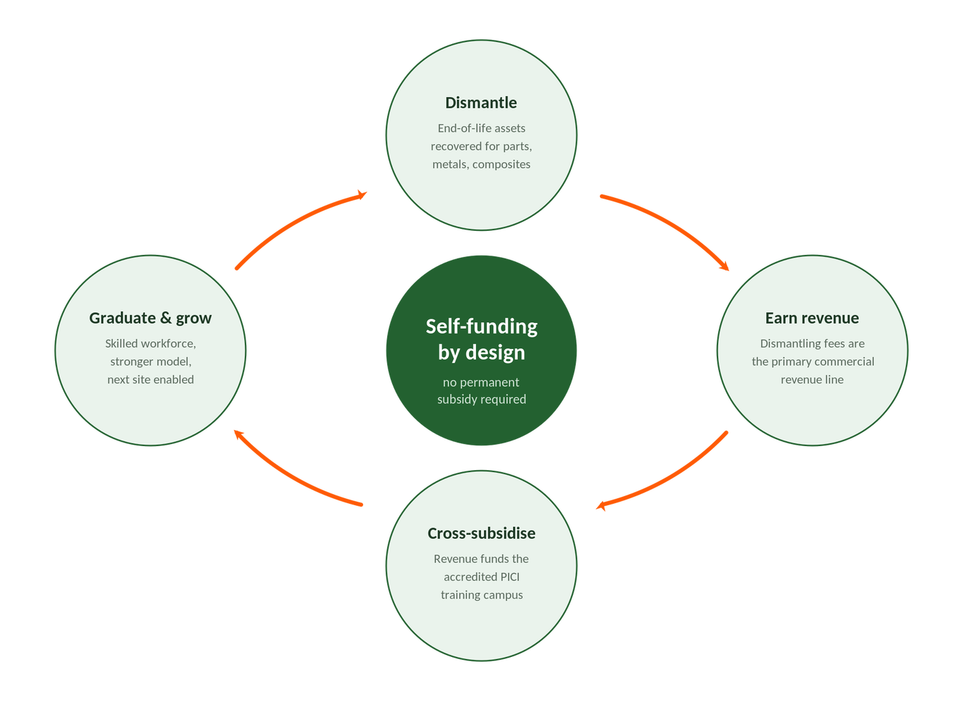 Self-funding by design: a four-step cycle — dismantle end-of-life assets, earn revenue from dismantling fees, cross-subsidise the accredited PICI training campus, graduate and grow — requiring no permanent subsidy